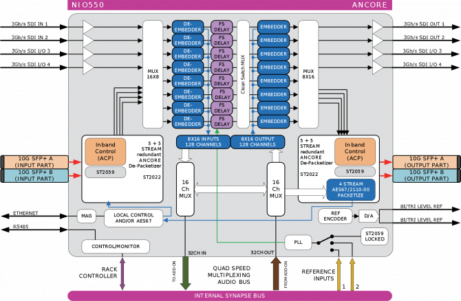 Axon IP media gateway